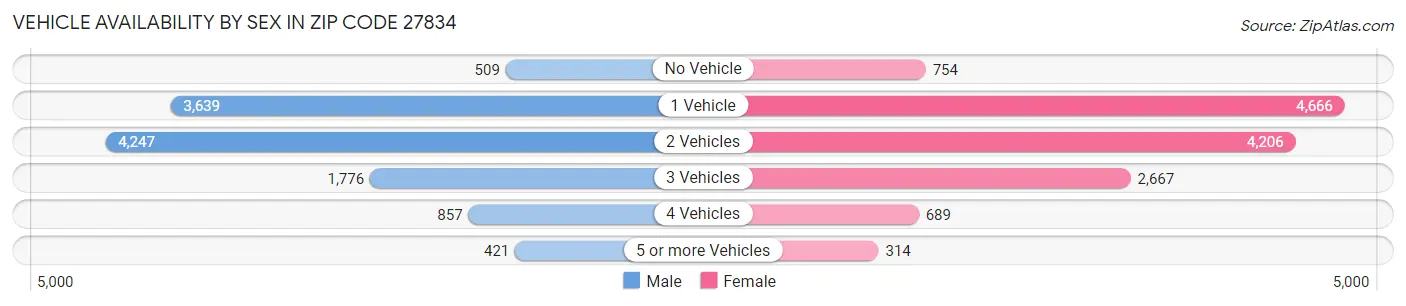 Vehicle Availability by Sex in Zip Code 27834