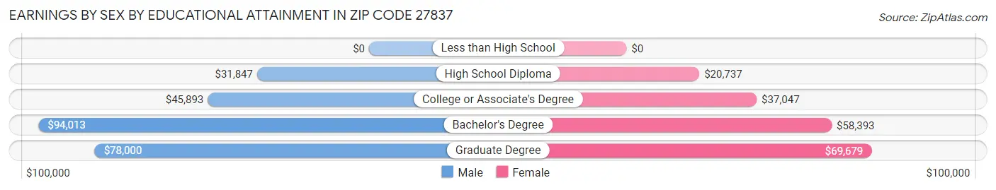 Earnings by Sex by Educational Attainment in Zip Code 27837