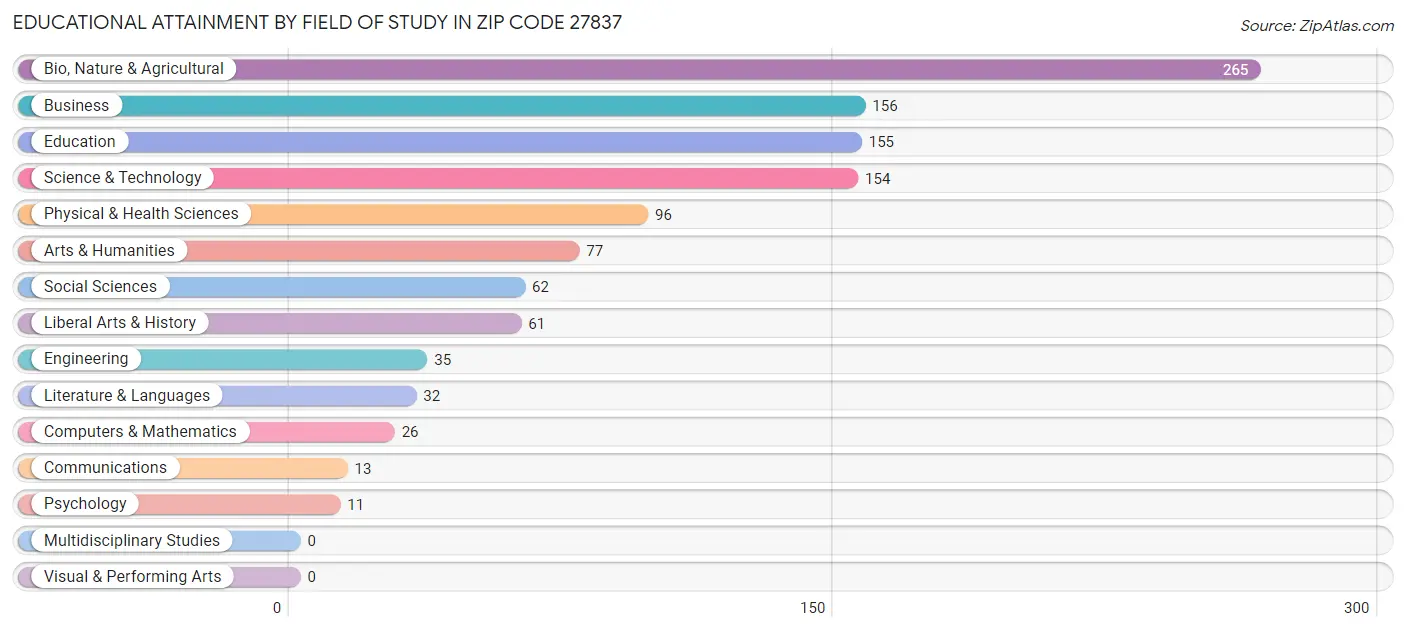 Educational Attainment by Field of Study in Zip Code 27837
