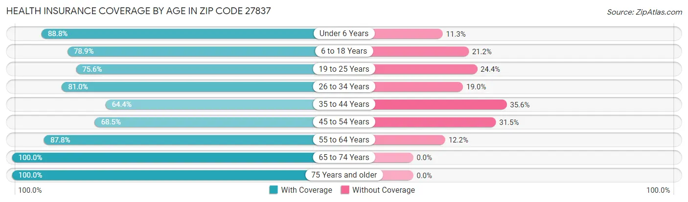 Health Insurance Coverage by Age in Zip Code 27837