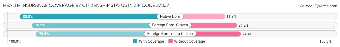 Health Insurance Coverage by Citizenship Status in Zip Code 27837