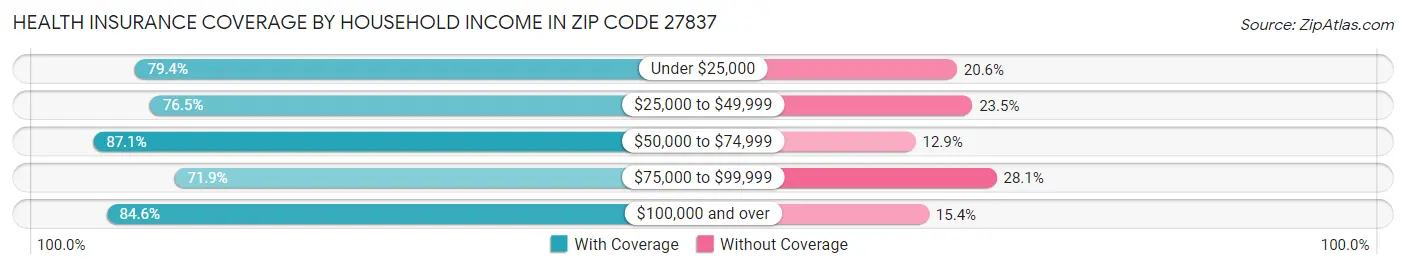 Health Insurance Coverage by Household Income in Zip Code 27837