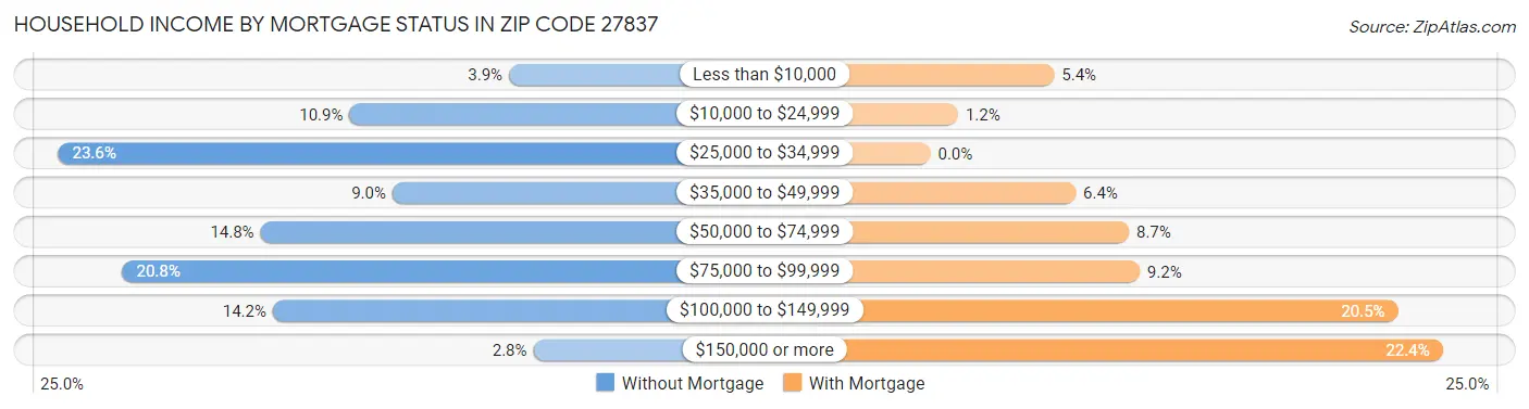 Household Income by Mortgage Status in Zip Code 27837