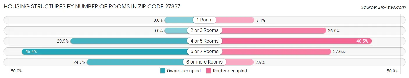 Housing Structures by Number of Rooms in Zip Code 27837