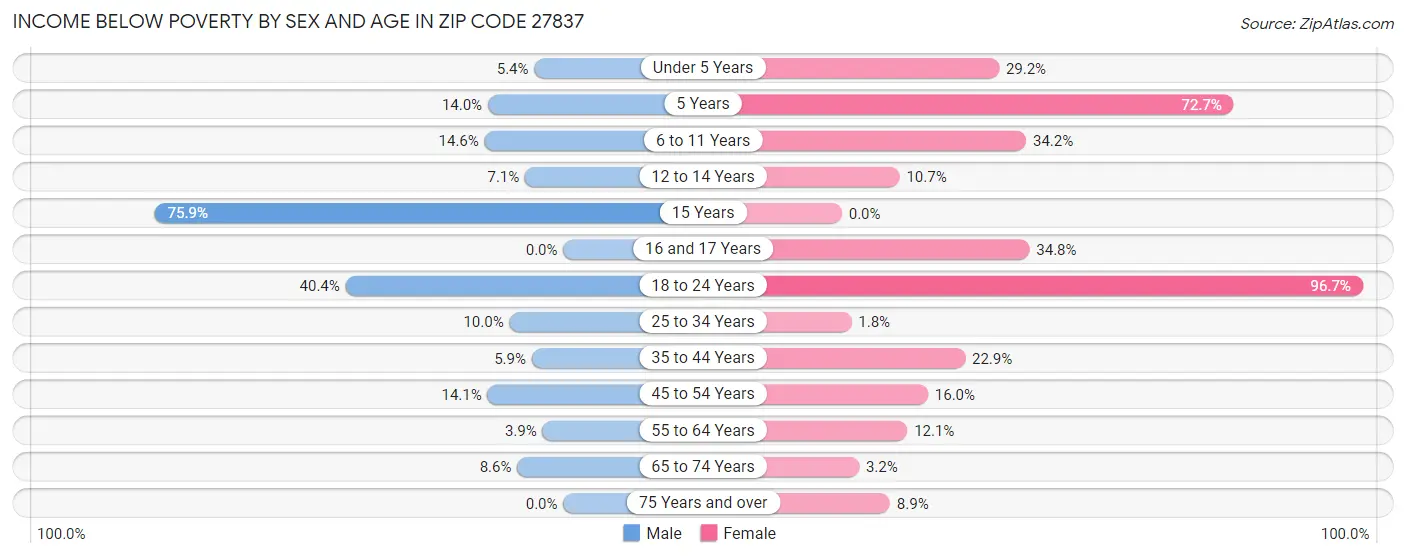 Income Below Poverty by Sex and Age in Zip Code 27837