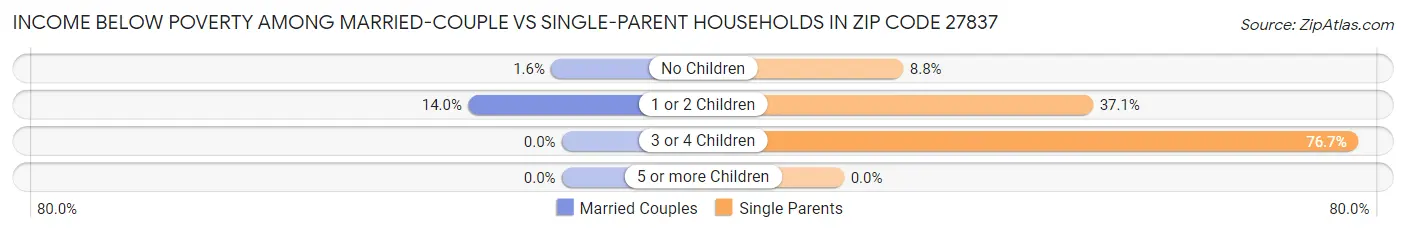 Income Below Poverty Among Married-Couple vs Single-Parent Households in Zip Code 27837