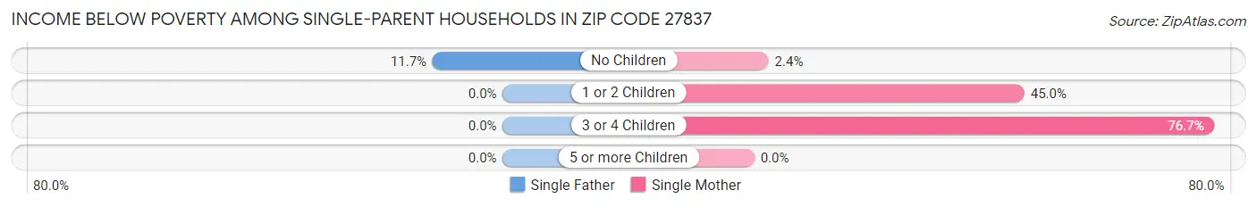 Income Below Poverty Among Single-Parent Households in Zip Code 27837