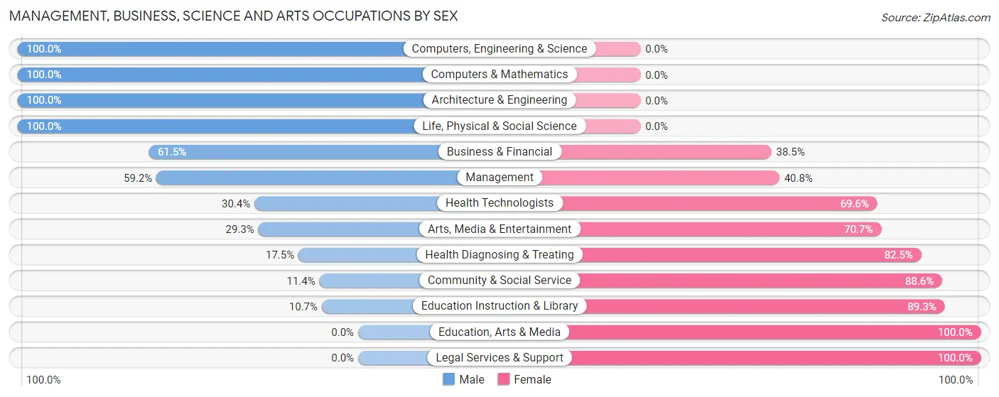 Management, Business, Science and Arts Occupations by Sex in Zip Code 27837