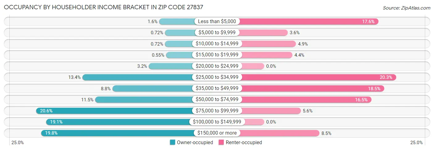 Occupancy by Householder Income Bracket in Zip Code 27837
