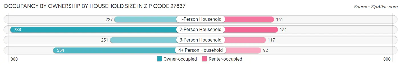Occupancy by Ownership by Household Size in Zip Code 27837