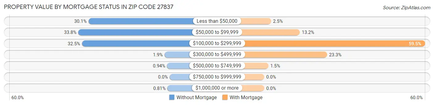Property Value by Mortgage Status in Zip Code 27837