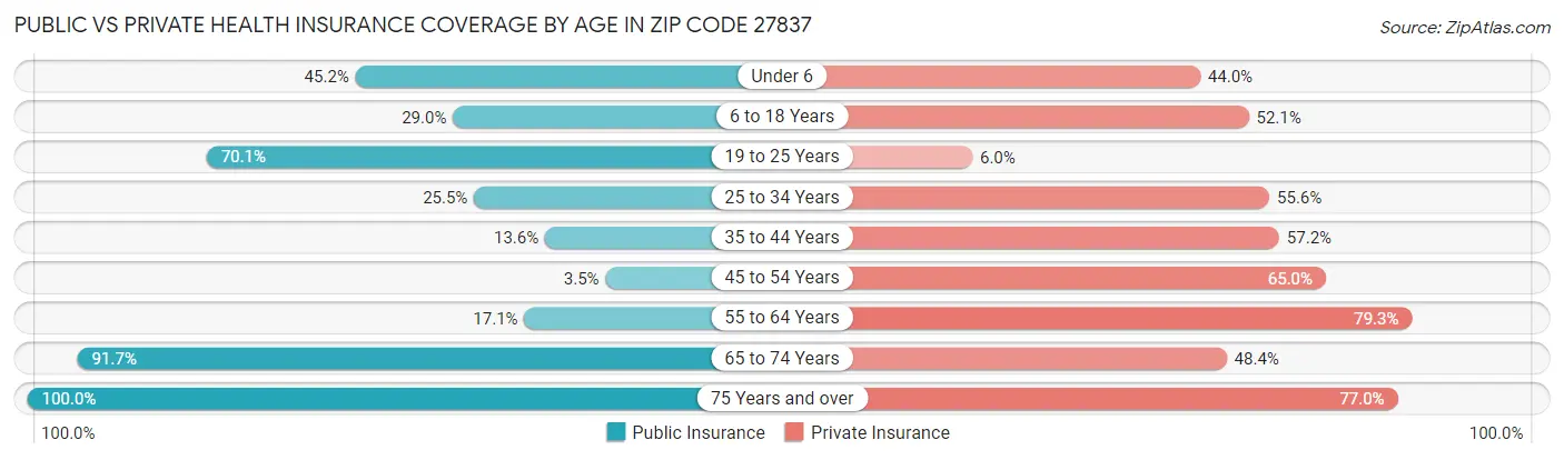 Public vs Private Health Insurance Coverage by Age in Zip Code 27837