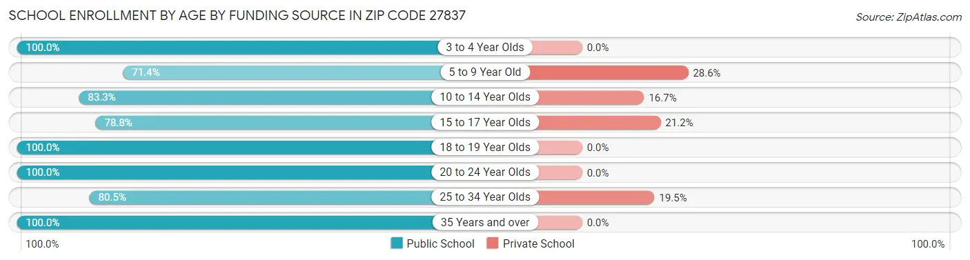 School Enrollment by Age by Funding Source in Zip Code 27837