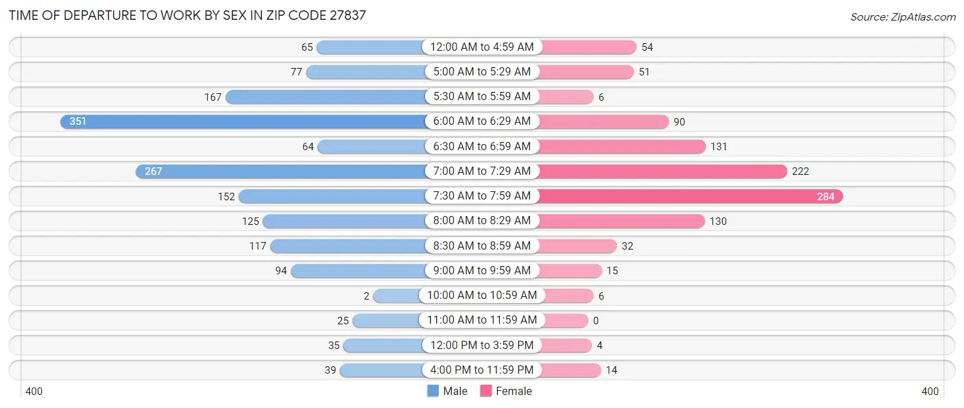Time of Departure to Work by Sex in Zip Code 27837
