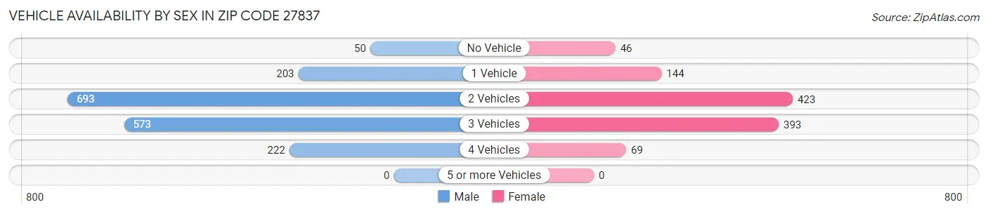 Vehicle Availability by Sex in Zip Code 27837