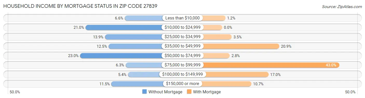Household Income by Mortgage Status in Zip Code 27839