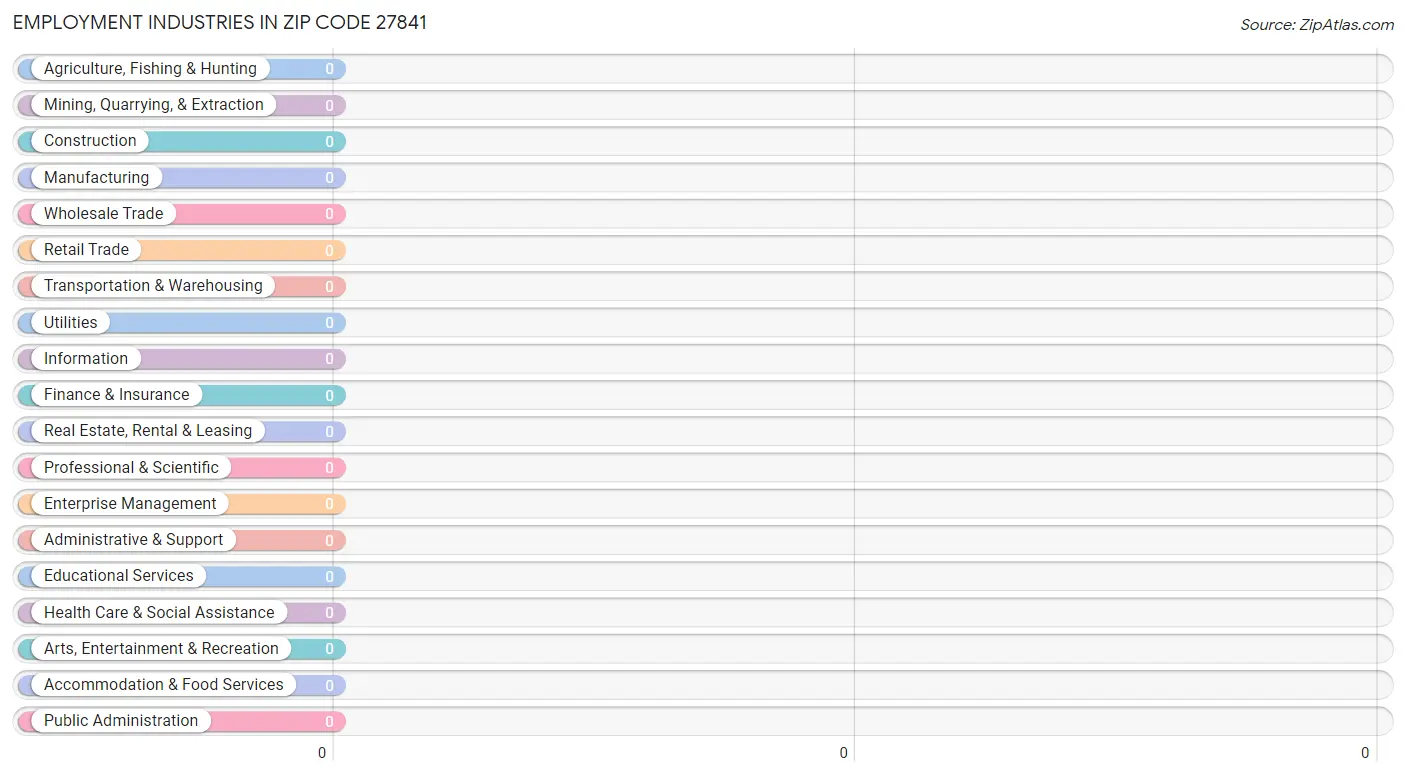 Employment Industries in Zip Code 27841