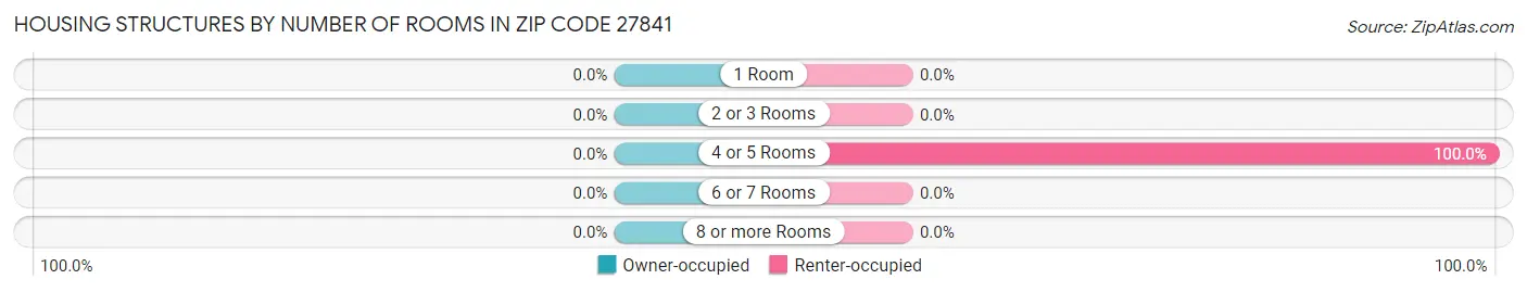 Housing Structures by Number of Rooms in Zip Code 27841
