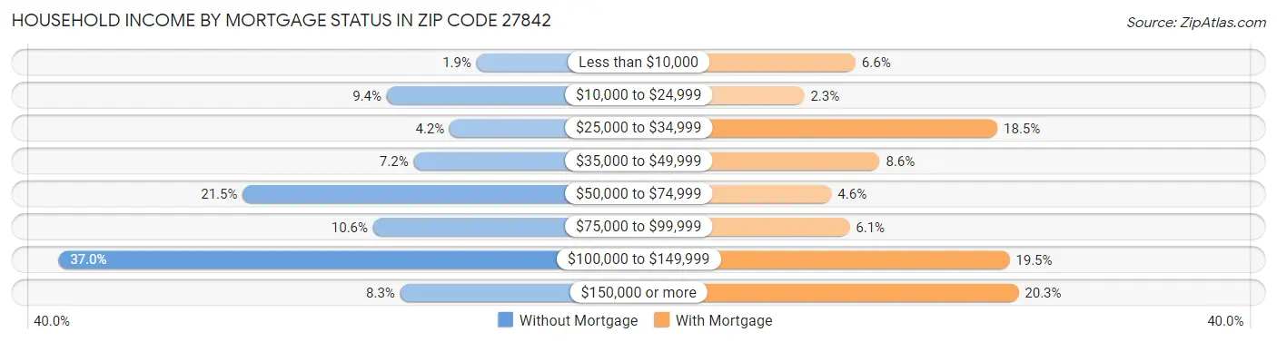 Household Income by Mortgage Status in Zip Code 27842