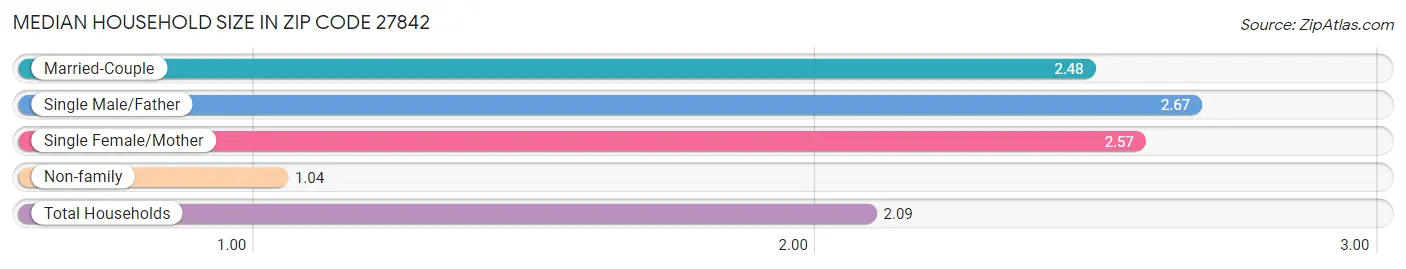 Median Household Size in Zip Code 27842