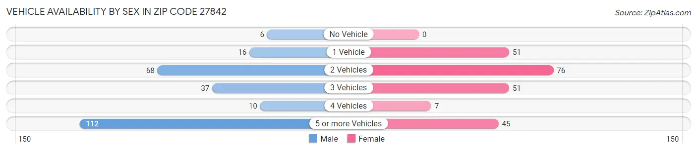 Vehicle Availability by Sex in Zip Code 27842