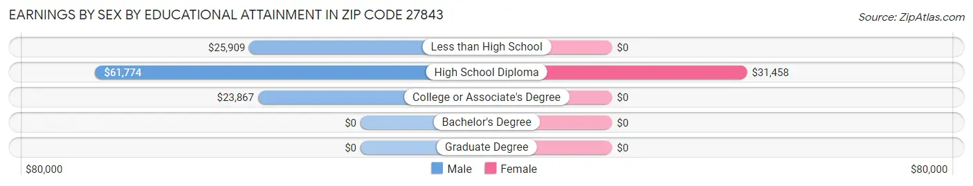 Earnings by Sex by Educational Attainment in Zip Code 27843
