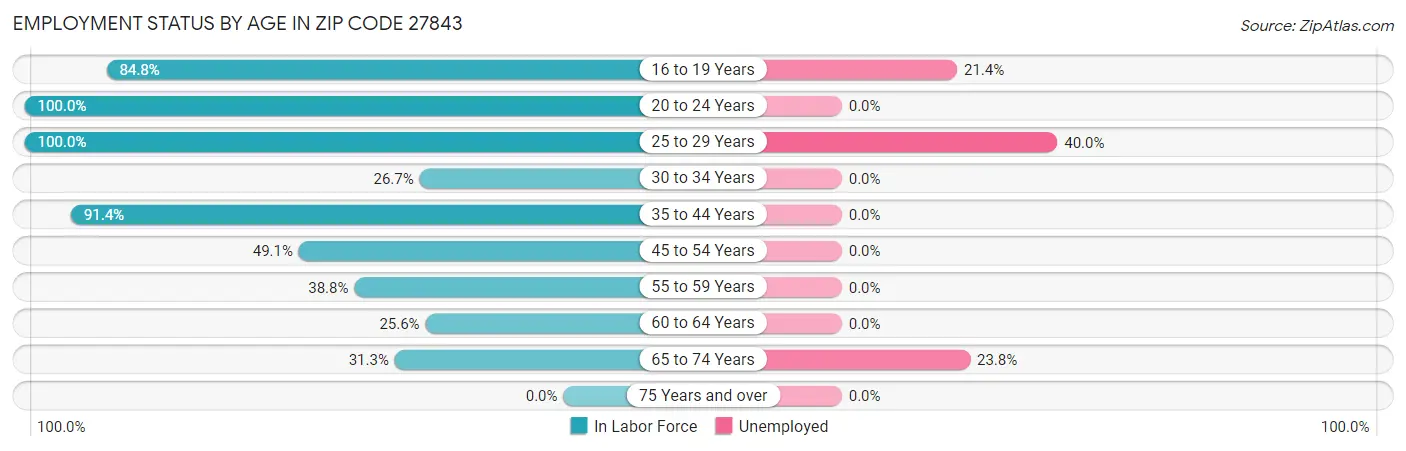 Employment Status by Age in Zip Code 27843