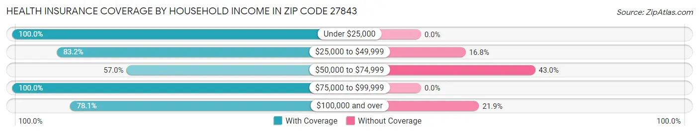 Health Insurance Coverage by Household Income in Zip Code 27843