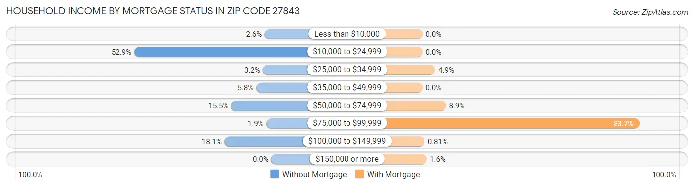Household Income by Mortgage Status in Zip Code 27843
