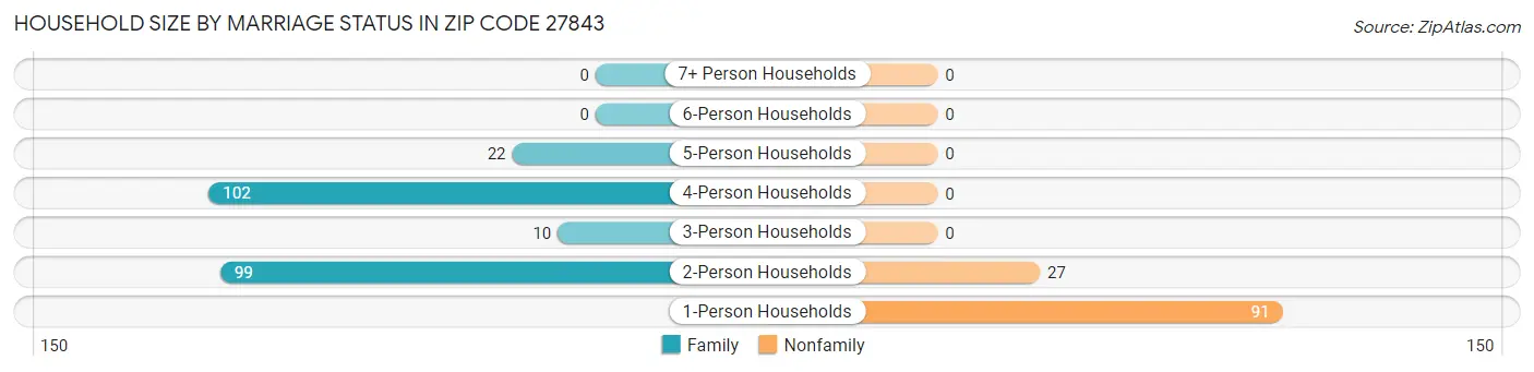 Household Size by Marriage Status in Zip Code 27843