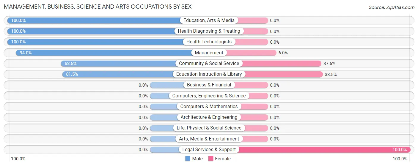 Management, Business, Science and Arts Occupations by Sex in Zip Code 27843