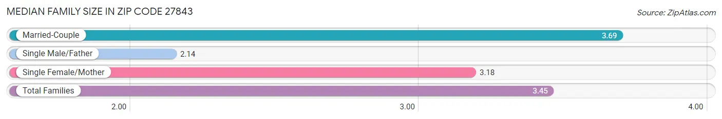 Median Family Size in Zip Code 27843