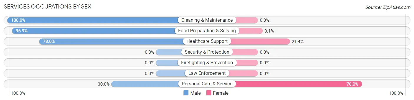 Services Occupations by Sex in Zip Code 27843