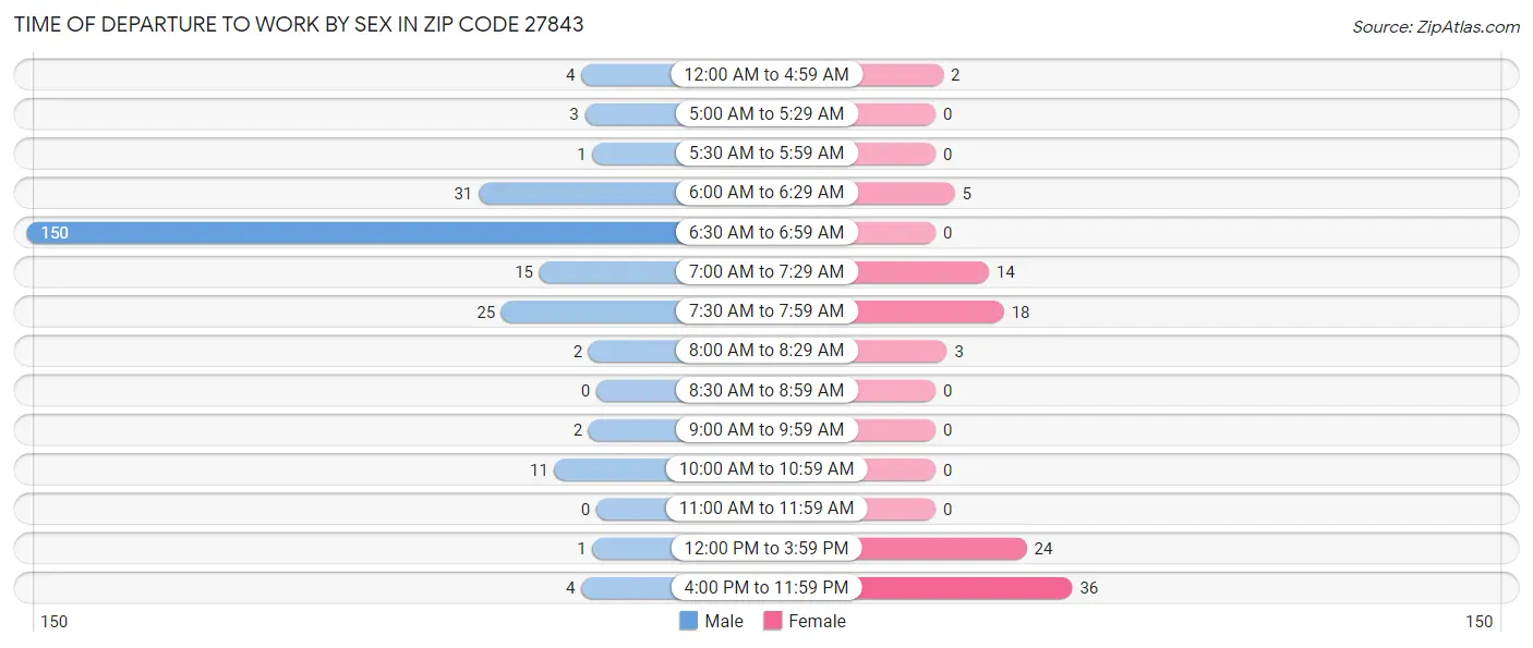 Time of Departure to Work by Sex in Zip Code 27843