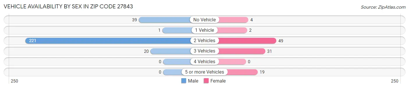 Vehicle Availability by Sex in Zip Code 27843