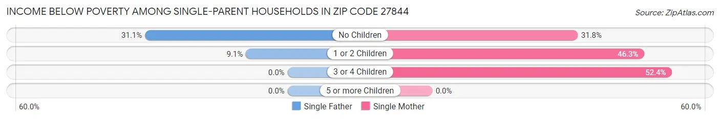 Income Below Poverty Among Single-Parent Households in Zip Code 27844