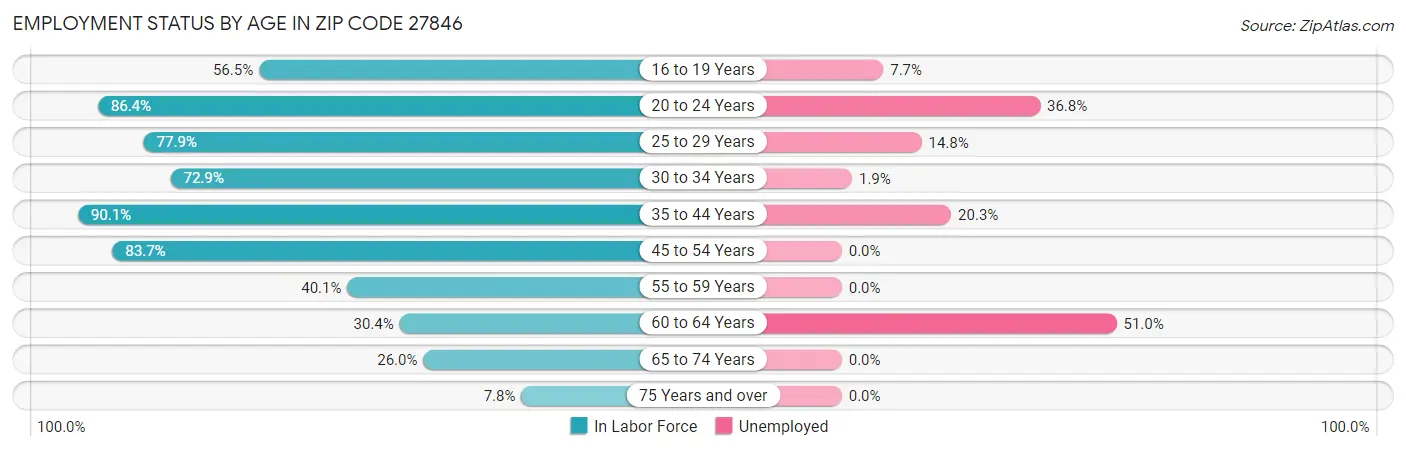 Employment Status by Age in Zip Code 27846