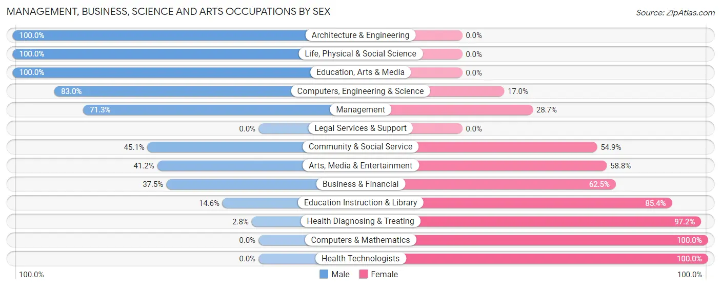 Management, Business, Science and Arts Occupations by Sex in Zip Code 27846