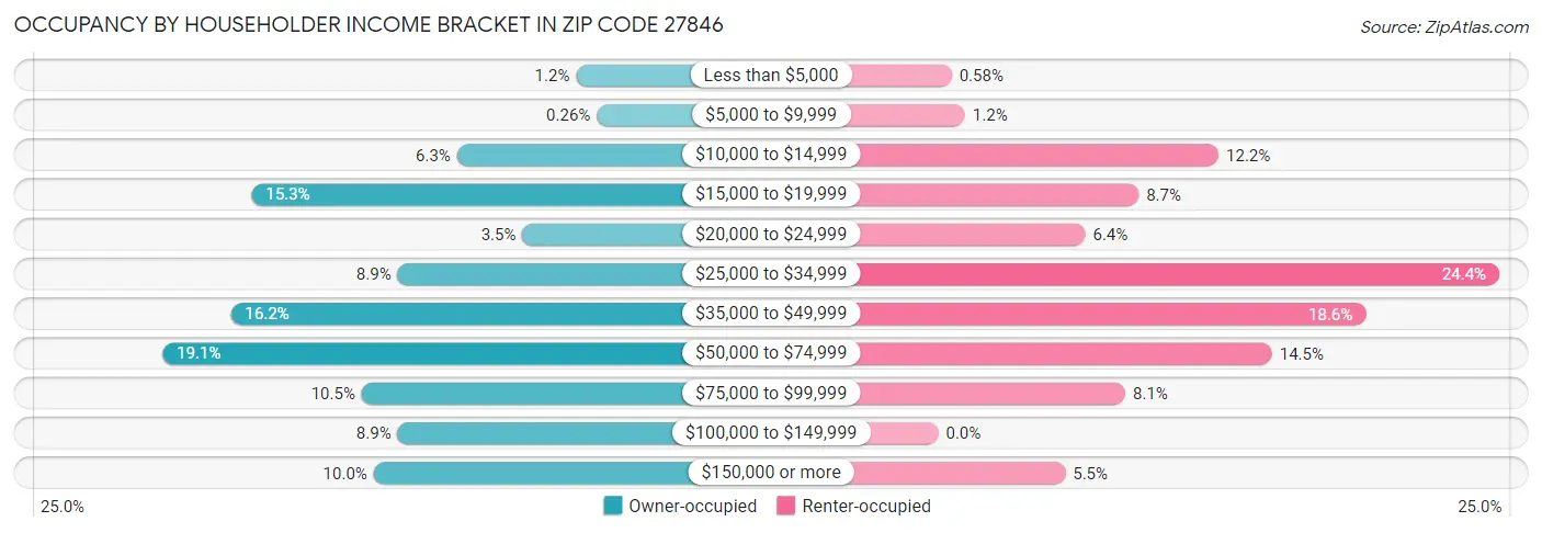 Occupancy by Householder Income Bracket in Zip Code 27846