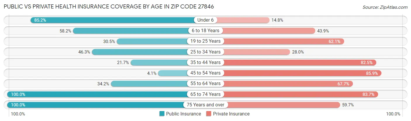 Public vs Private Health Insurance Coverage by Age in Zip Code 27846