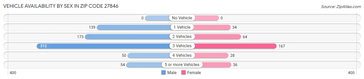 Vehicle Availability by Sex in Zip Code 27846