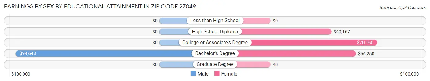 Earnings by Sex by Educational Attainment in Zip Code 27849