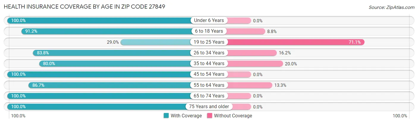 Health Insurance Coverage by Age in Zip Code 27849