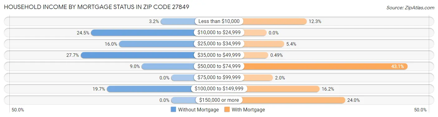 Household Income by Mortgage Status in Zip Code 27849