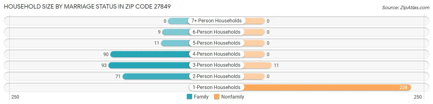 Household Size by Marriage Status in Zip Code 27849