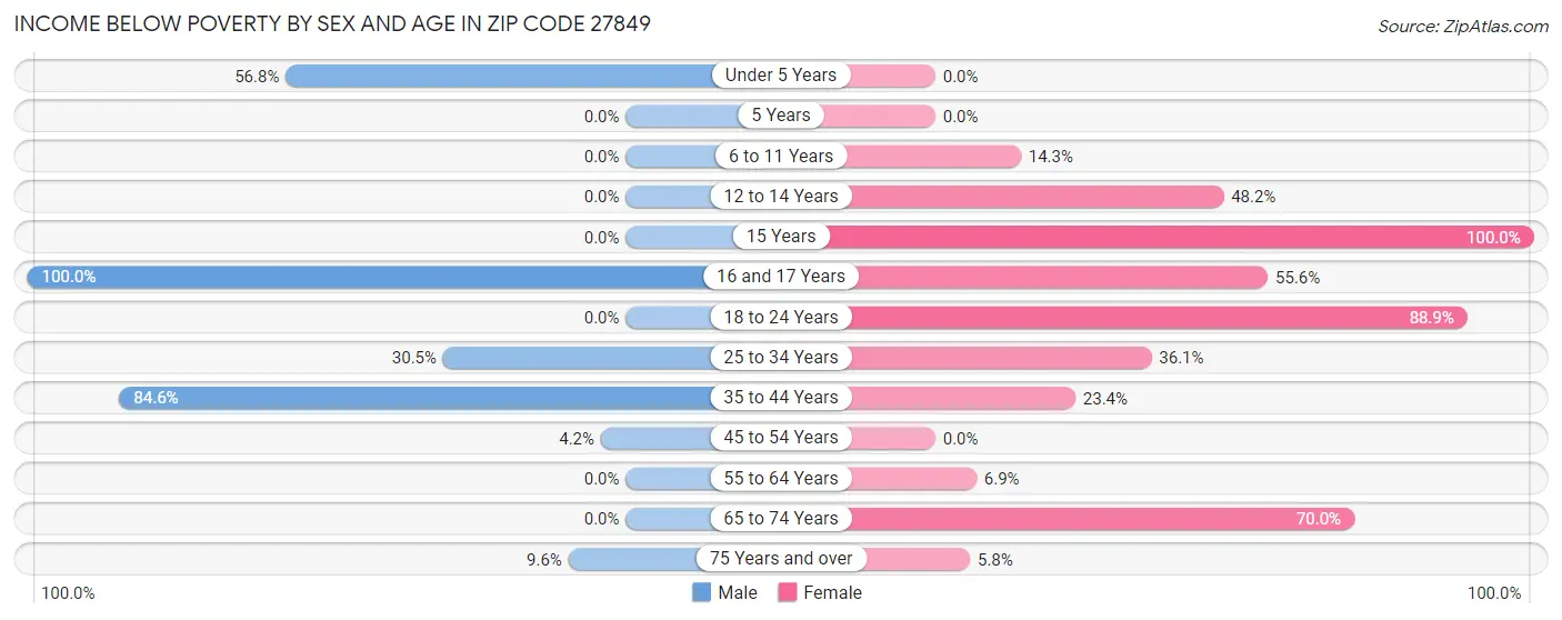 Income Below Poverty by Sex and Age in Zip Code 27849