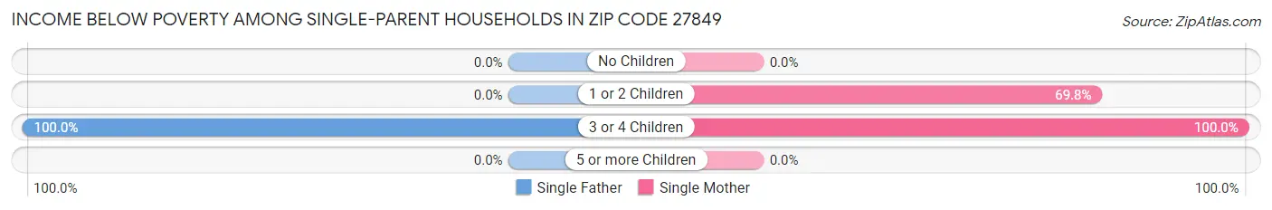 Income Below Poverty Among Single-Parent Households in Zip Code 27849