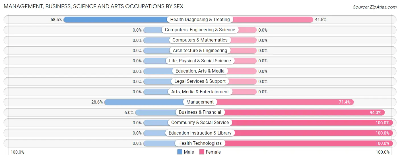 Management, Business, Science and Arts Occupations by Sex in Zip Code 27849