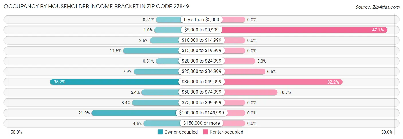 Occupancy by Householder Income Bracket in Zip Code 27849