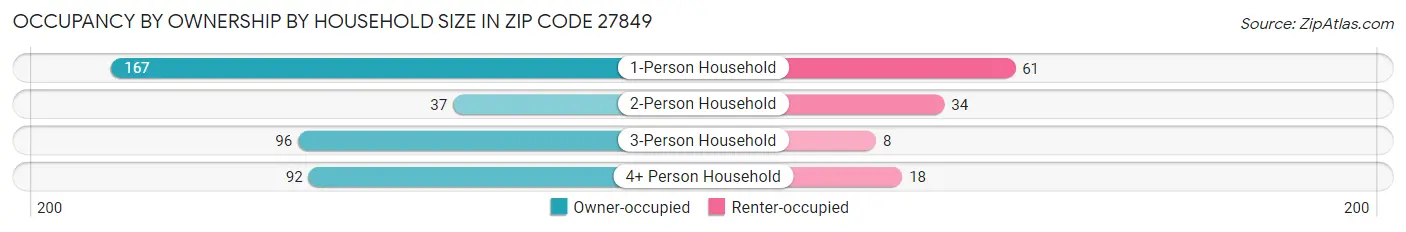 Occupancy by Ownership by Household Size in Zip Code 27849